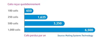 lost parcel per year data