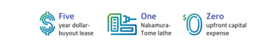 business outcomes from partnering with Pitney Bowes Bank