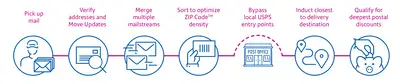 flowchart for end-to-end mailing